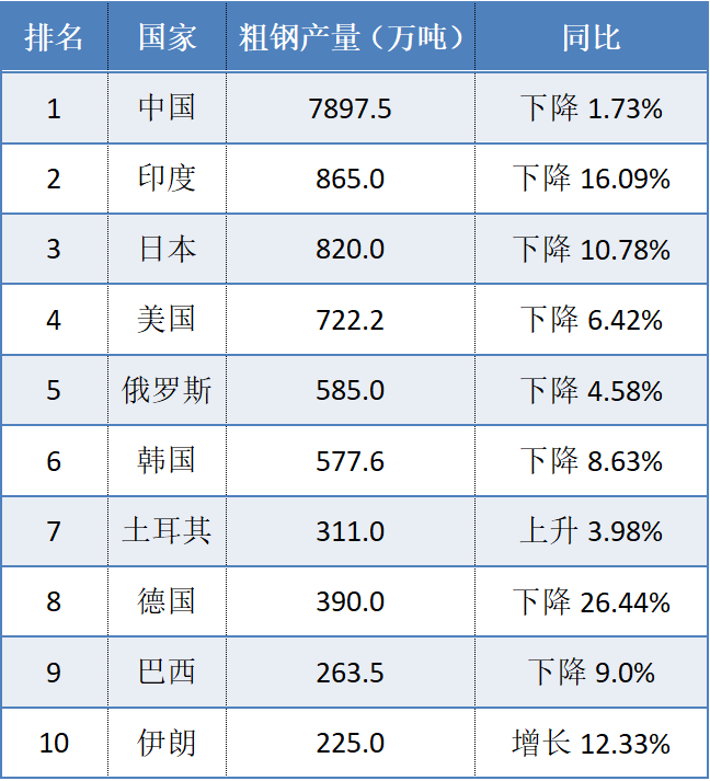 中国以外地区钢产量创下10年来最大降幅